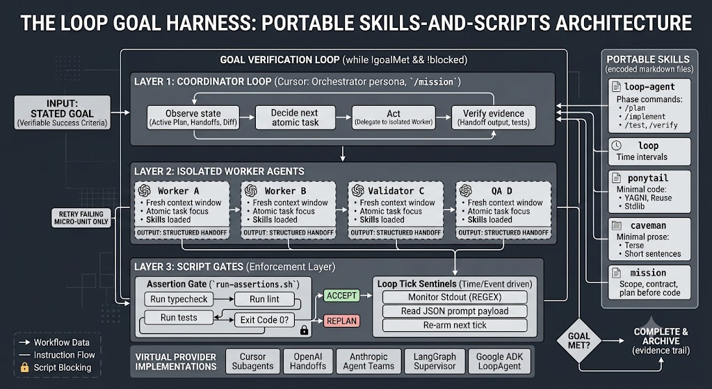 The loop goal harness: portable skills-and-scripts architecture — goal verification loop, coordinator, isolated workers, script gates, and portable skills